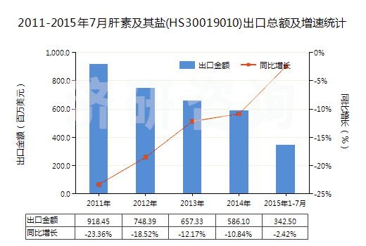 2011-2015年7月肝素及其鹽(HS30019010)出口總額及增速統(tǒng)計(jì) 2011-2015年7月肝素及其鹽(HS30019010)出口總額及增速統(tǒng)計(jì)
